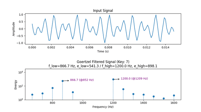DTMF Decoder | Girish Oemrawsingh